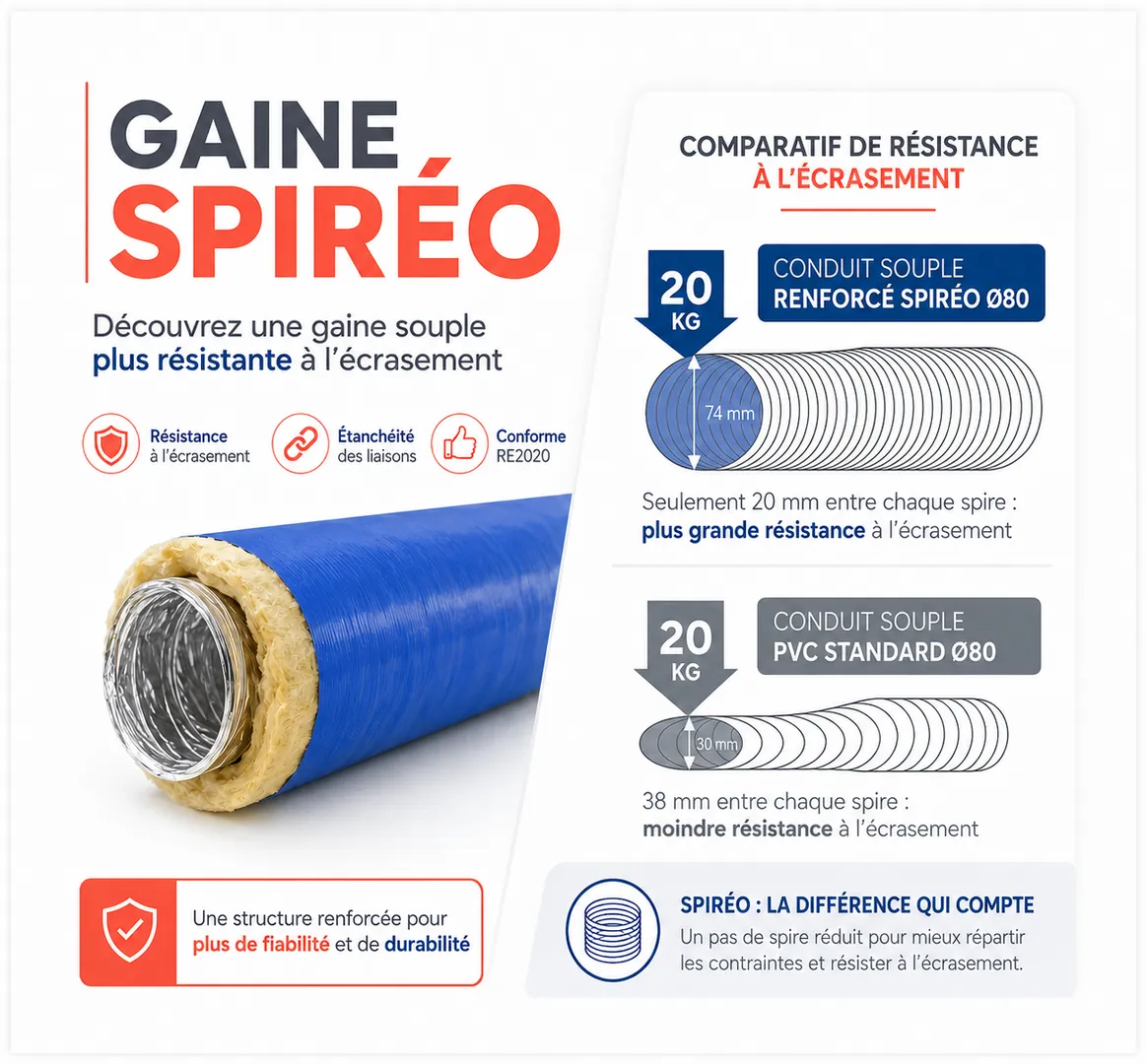 Comparatif de résistance à l’écrasement d’une gaine Spiréo