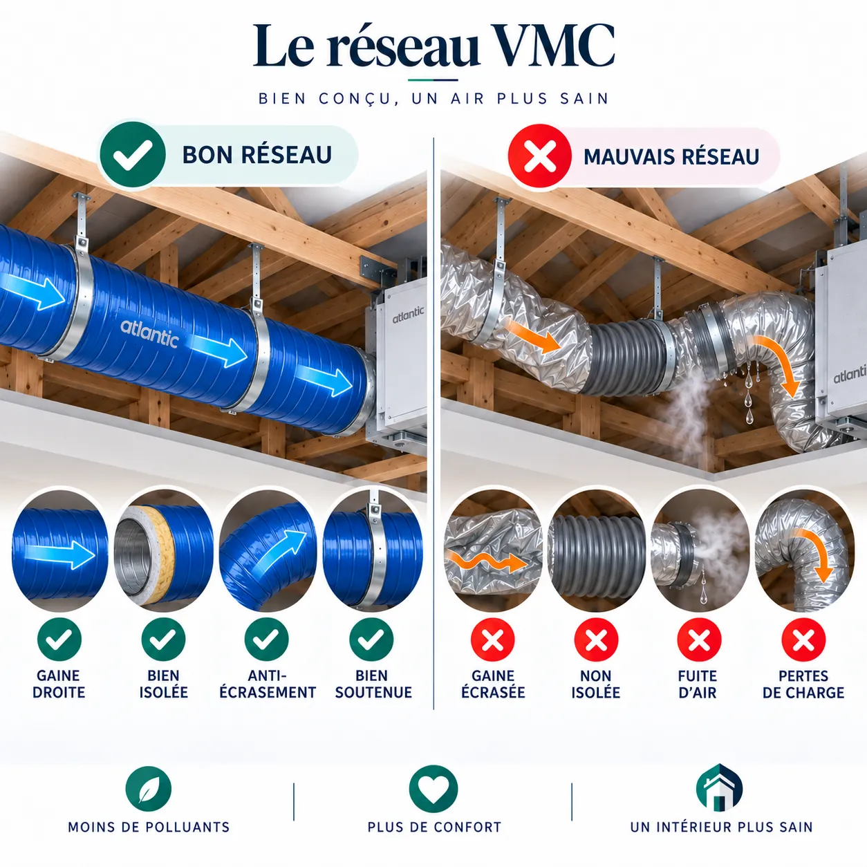Comparaison d’un bon réseau VMC et d’un mauvais réseau VMC